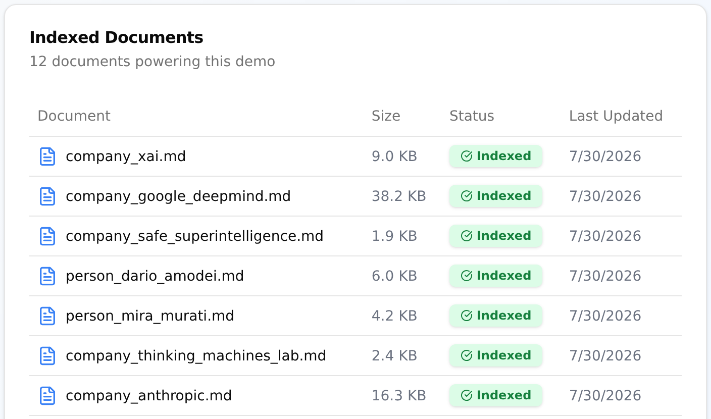 Indexed Documents list of the demo's markdown files about AI companies and founders, each marked Indexed